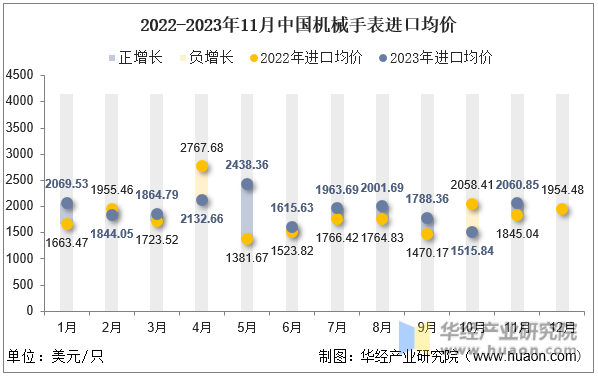2022-2023年11月中国机械手表进口均价