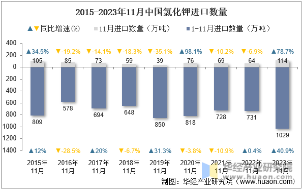 2015-2023年11月中国氯化钾进口数量