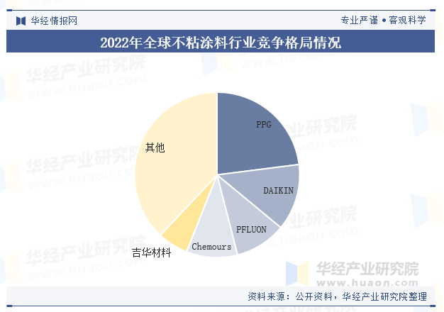 2022年全球不粘涂料行业竞争格局情况