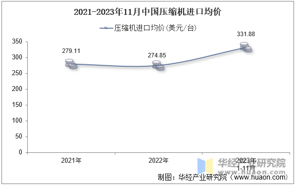 2021-2023年11月中国压缩机进口均价