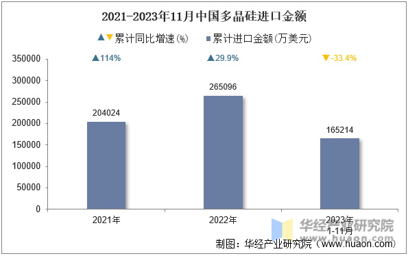 2021-2023年11月中国多晶硅进口金额