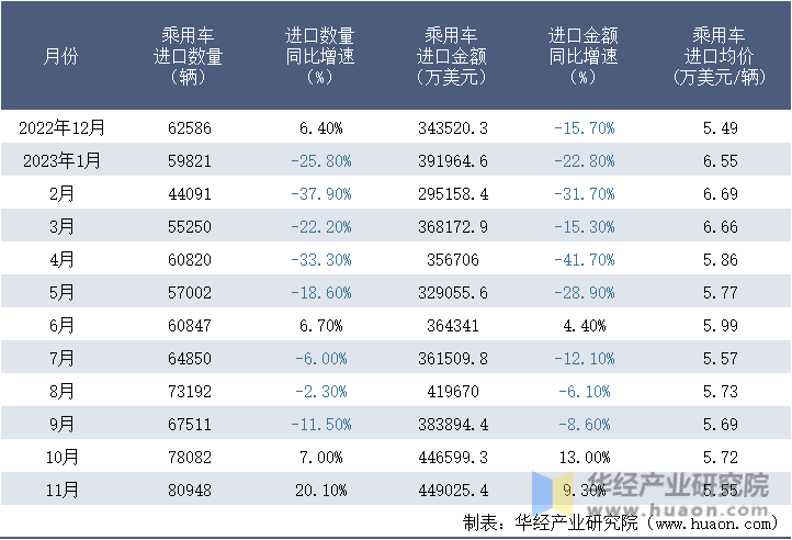 2022-2023年11月中国乘用车进口情况统计表
