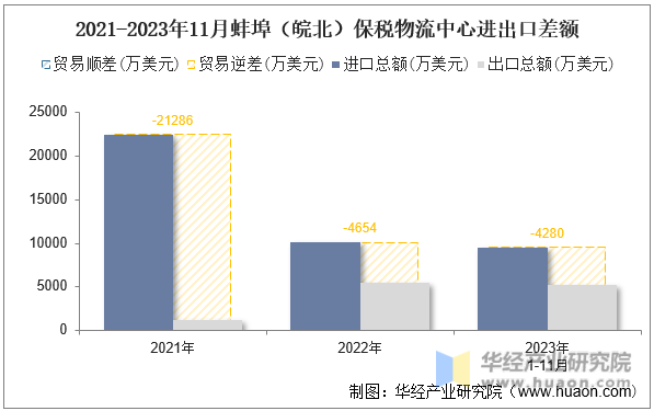 2021-2023年11月蚌埠（皖北）保税物流中心进出口差额