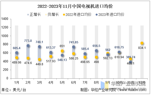 2022-2023年11月中国电视机进口均价