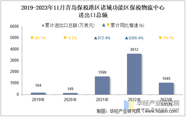 2019-2023年11月青岛保税港区诸城功能区保税物流中心进出口总额