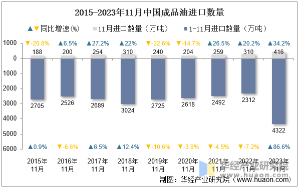 2015-2023年11月中国成品油进口数量