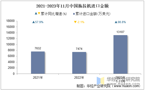 2021-2023年11月中国拖拉机进口金额