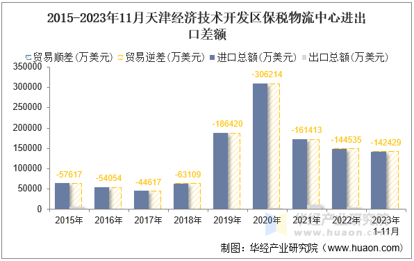 2015-2023年11月天津经济技术开发区保税物流中心进出口差额