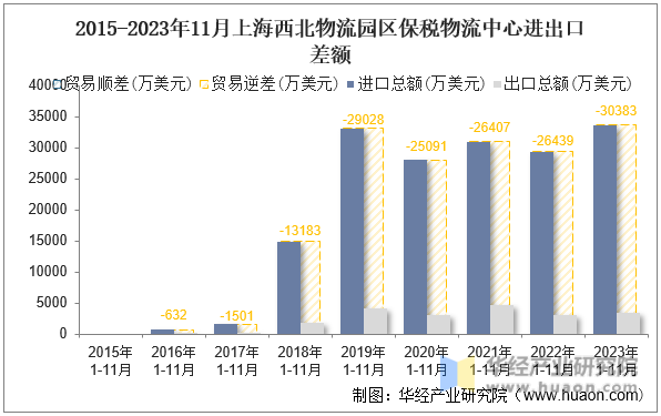 2015-2023年11月上海西北物流园区保税物流中心进出口差额