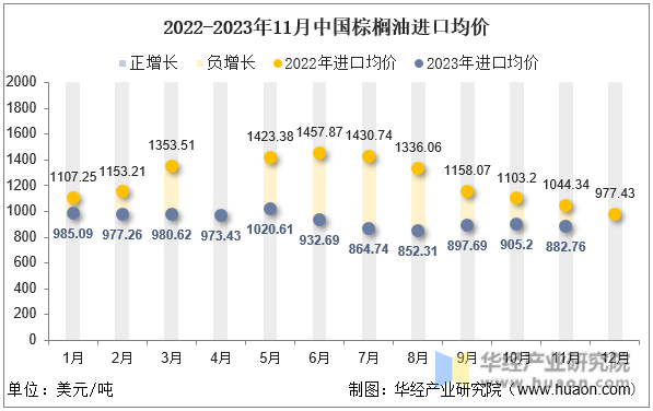 2022-2023年11月中国棕榈油进口均价
