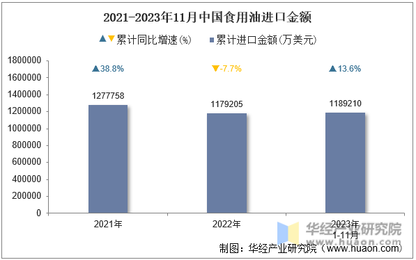 2021-2023年11月中国食用油进口金额