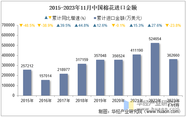 2015-2023年11月中国棉花进口金额
