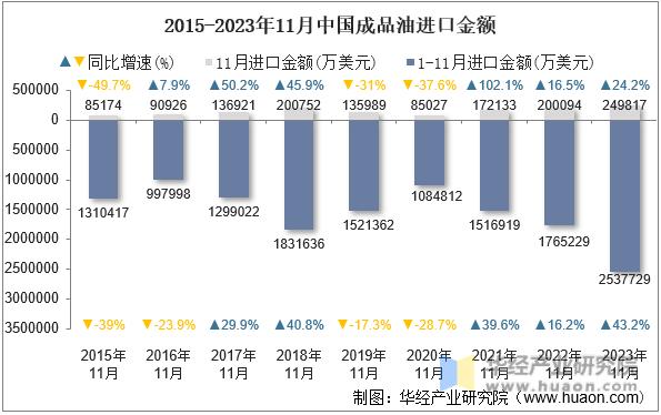 2015-2023年11月中国成品油进口金额