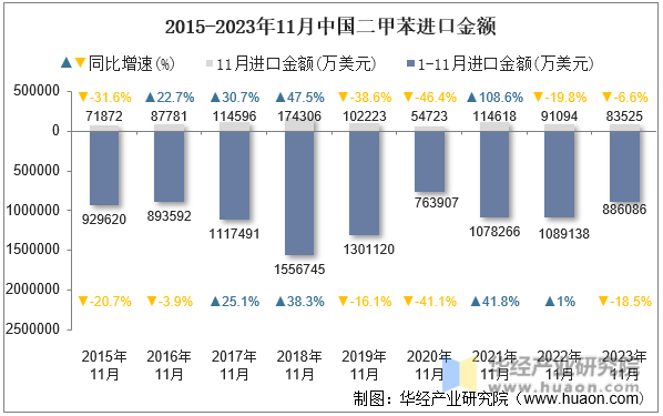 2015-2023年11月中国二甲苯进口金额