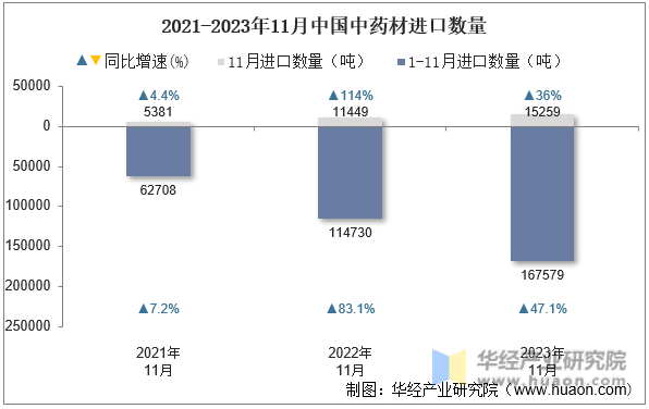 2021-2023年11月中国中药材进口数量