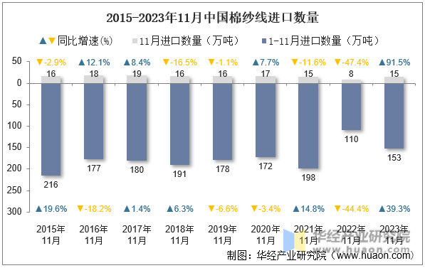 2015-2023年11月中国棉纱线进口数量