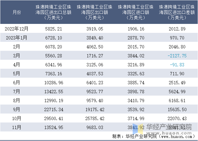 2022-2023年11月珠澳跨境工业区珠海园区进出口额月度情况统计表