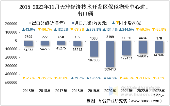 2015-2023年11月天津经济技术开发区保税物流中心进、出口额