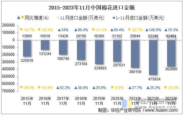 2015-2023年11月中国棉花进口金额