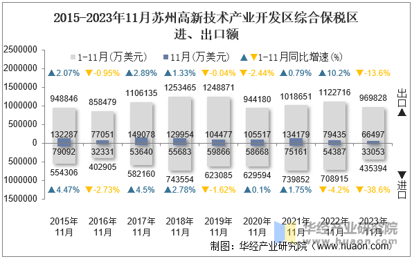 2015-2023年11月苏州高新技术产业开发区综合保税区进、出口额