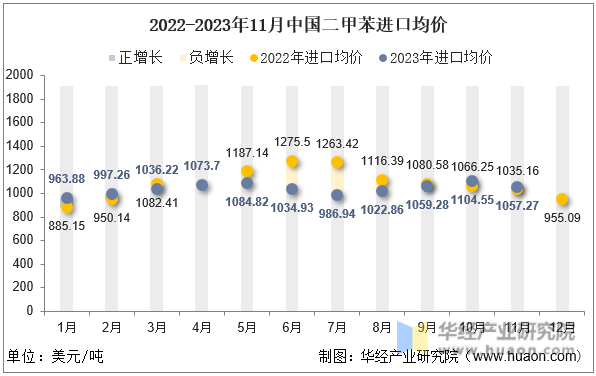 2022-2023年11月中国二甲苯进口均价