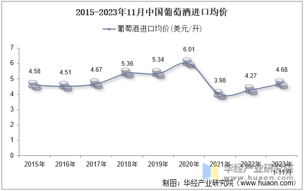 2015-2023年11月中国葡萄酒进口均价