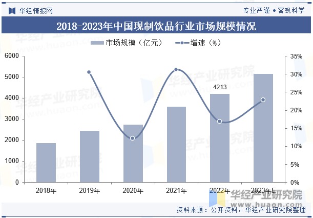 2018-2023年中国现制饮品行业市场规模情况