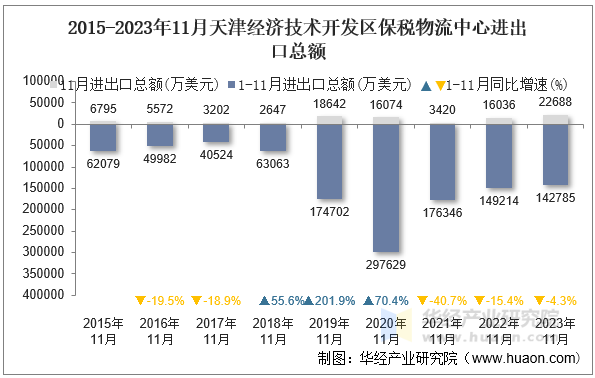 2015-2023年11月天津经济技术开发区保税物流中心进出口总额