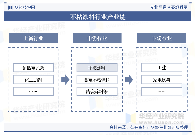 不粘涂料行业产业链