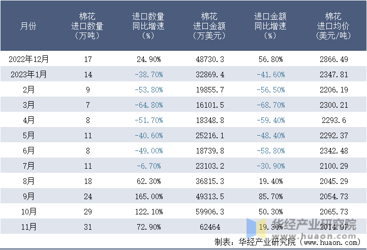 2022-2023年11月中国棉花进口情况统计表