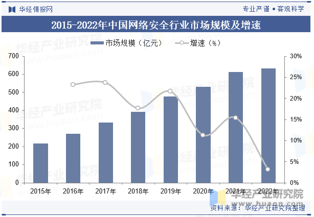 2015-2022年中国网络安全行业市场规模及增速