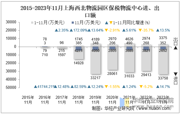 2015-2023年11月上海西北物流园区保税物流中心进、出口额