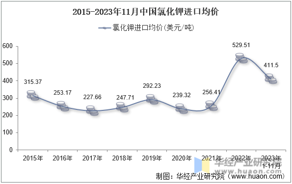 2015-2023年11月中国氯化钾进口均价