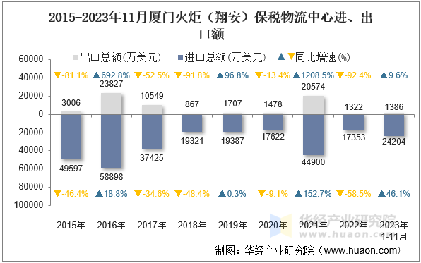 2015-2023年11月厦门火炬（翔安）保税物流中心进、出口额