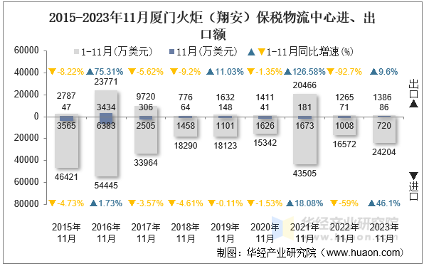 2015-2023年11月厦门火炬（翔安）保税物流中心进、出口额