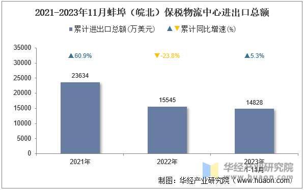 2021-2023年11月蚌埠（皖北）保税物流中心进出口总额