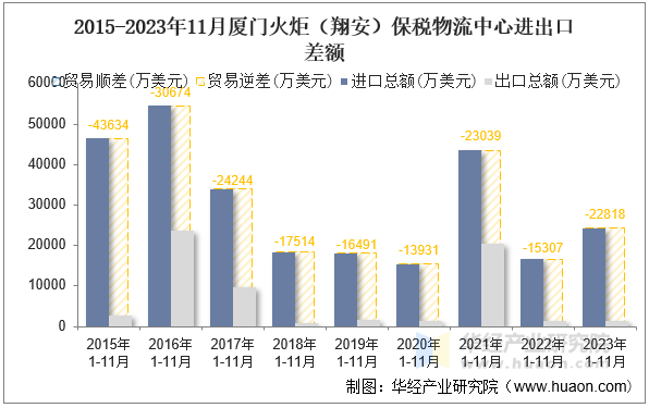 2015-2023年11月厦门火炬（翔安）保税物流中心进出口差额