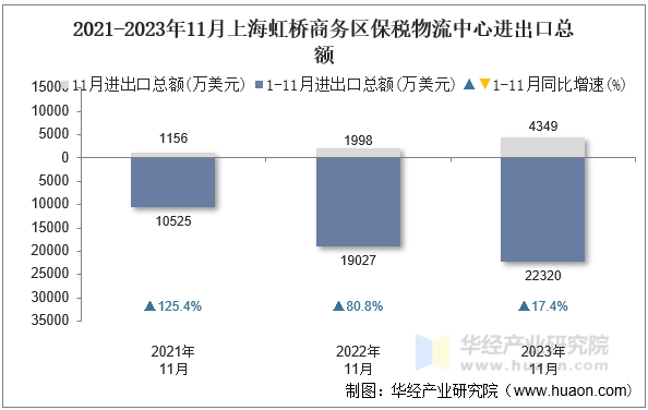 2021-2023年11月上海虹桥商务区保税物流中心进出口总额