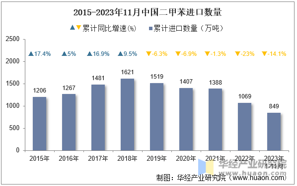 2015-2023年11月中国二甲苯进口数量