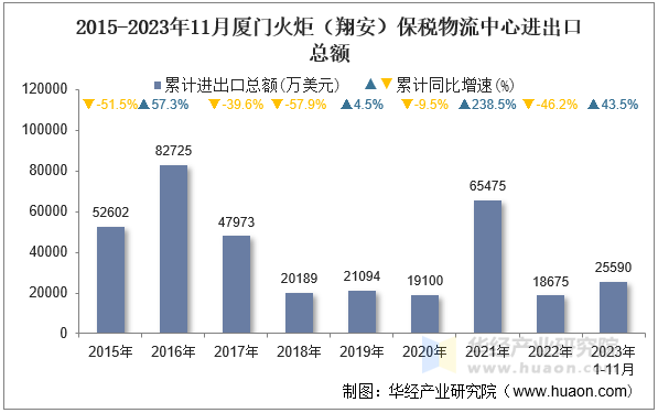 2015-2023年11月厦门火炬（翔安）保税物流中心进出口总额