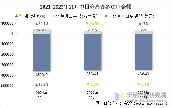 2021-2023年11月中国分离设备进口金额
