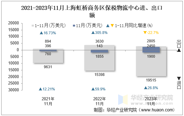 2021-2023年11月上海虹桥商务区保税物流中心进、出口额