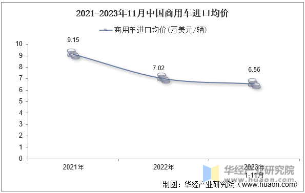 2021-2023年11月中国商用车进口均价