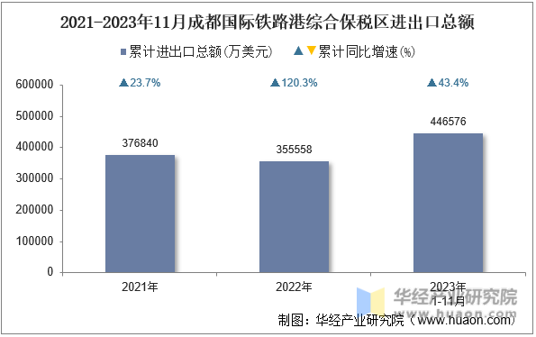 2021-2023年11月成都国际铁路港综合保税区进出口总额