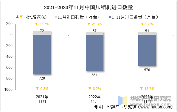 2021-2023年11月中国压缩机进口数量