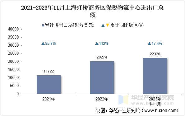 2021-2023年11月上海虹桥商务区保税物流中心进出口总额