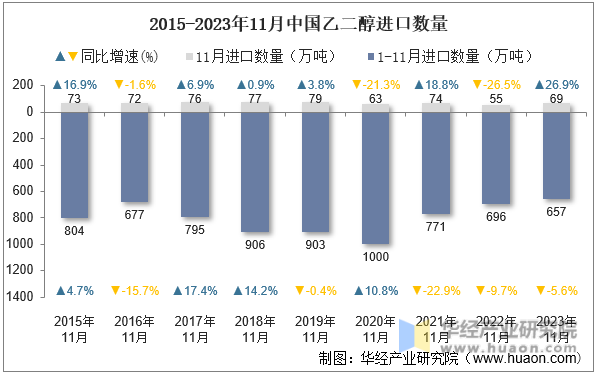 2015-2023年11月中国乙二醇进口数量