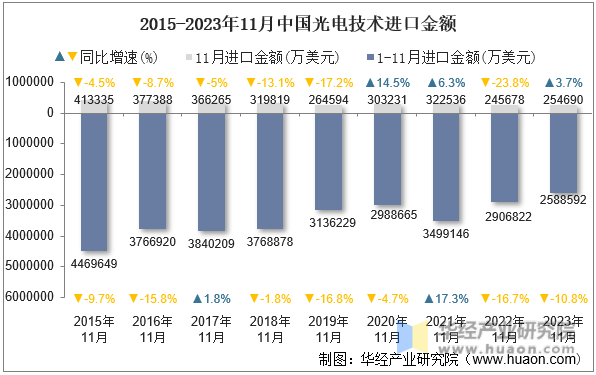 2015-2023年11月中国光电技术进口金额