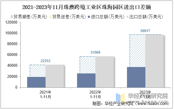 2021-2023年11月珠澳跨境工业区珠海园区进出口差额