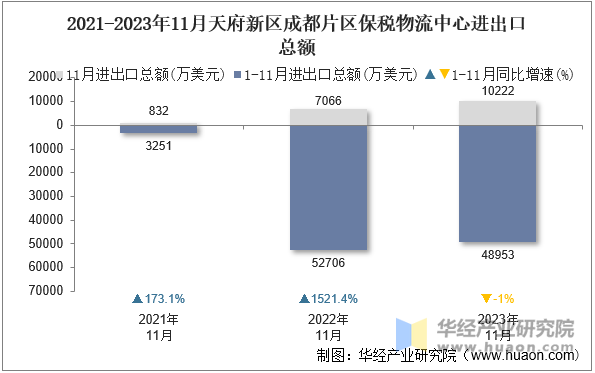 2021-2023年11月天府新区成都片区保税物流中心进出口总额